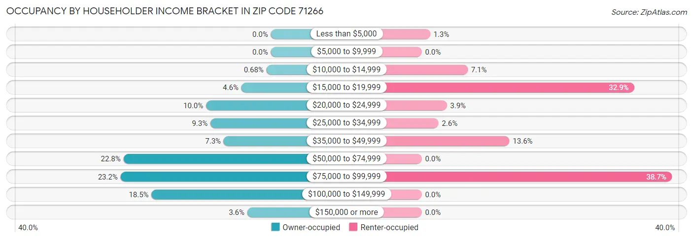 Occupancy by Householder Income Bracket in Zip Code 71266