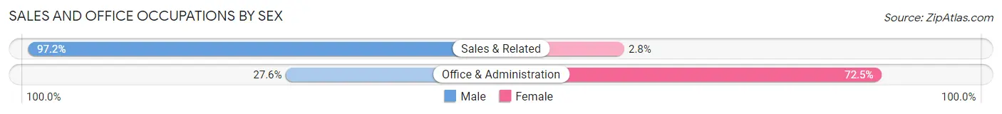 Sales and Office Occupations by Sex in Zip Code 71266