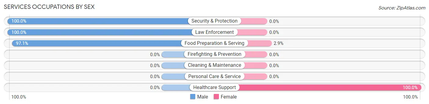 Services Occupations by Sex in Zip Code 71266
