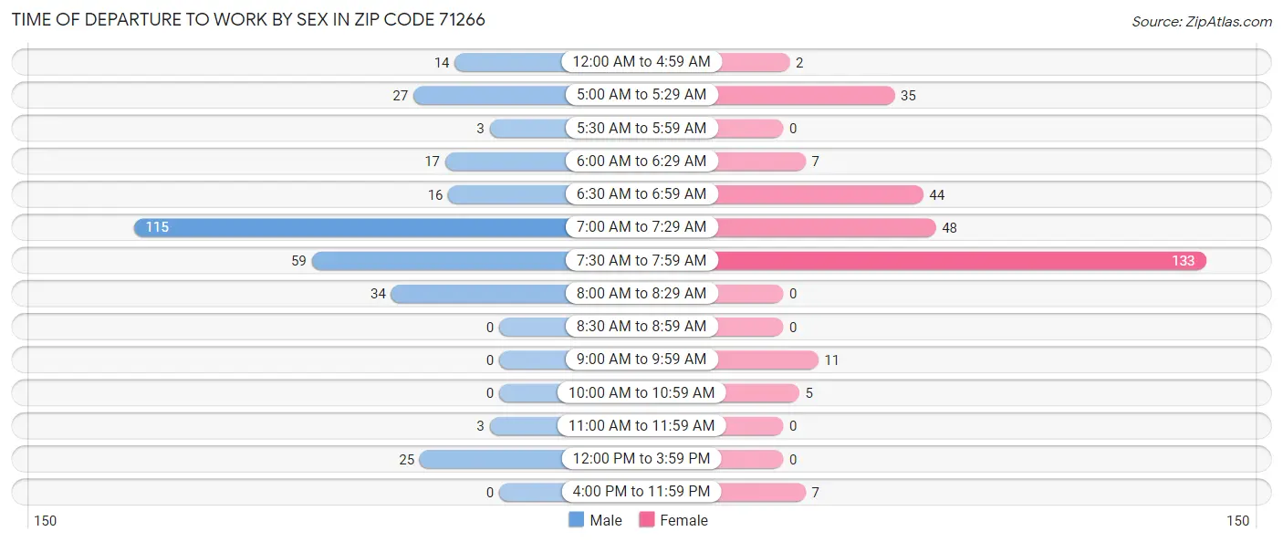 Time of Departure to Work by Sex in Zip Code 71266
