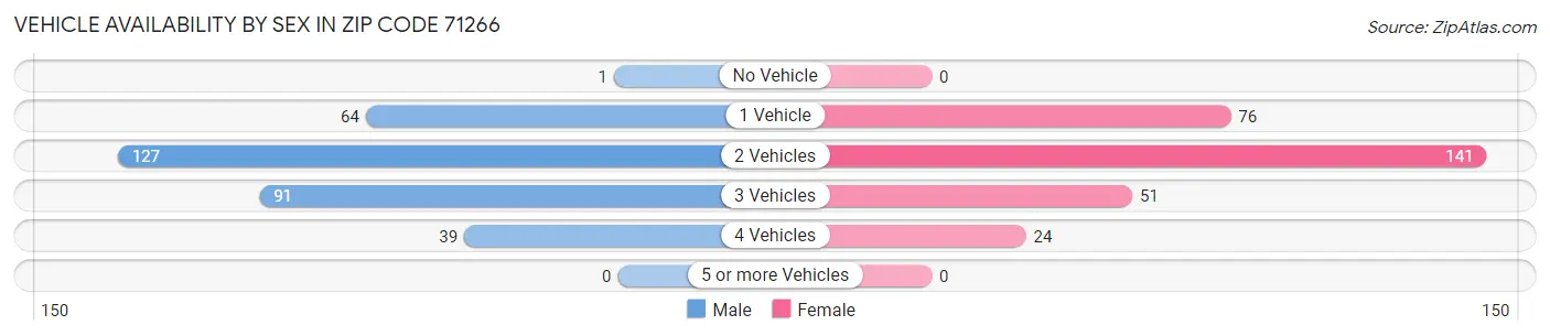 Vehicle Availability by Sex in Zip Code 71266