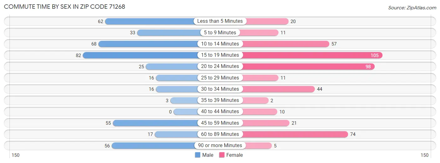 Commute Time by Sex in Zip Code 71268