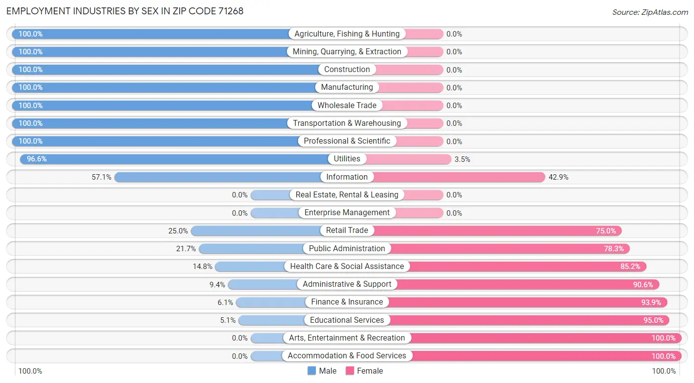 Employment Industries by Sex in Zip Code 71268