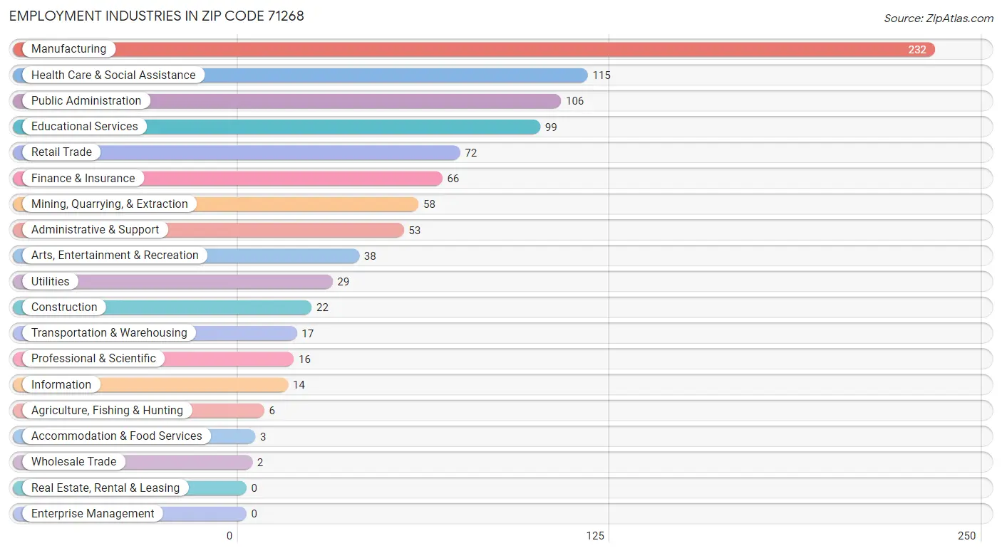 Employment Industries in Zip Code 71268