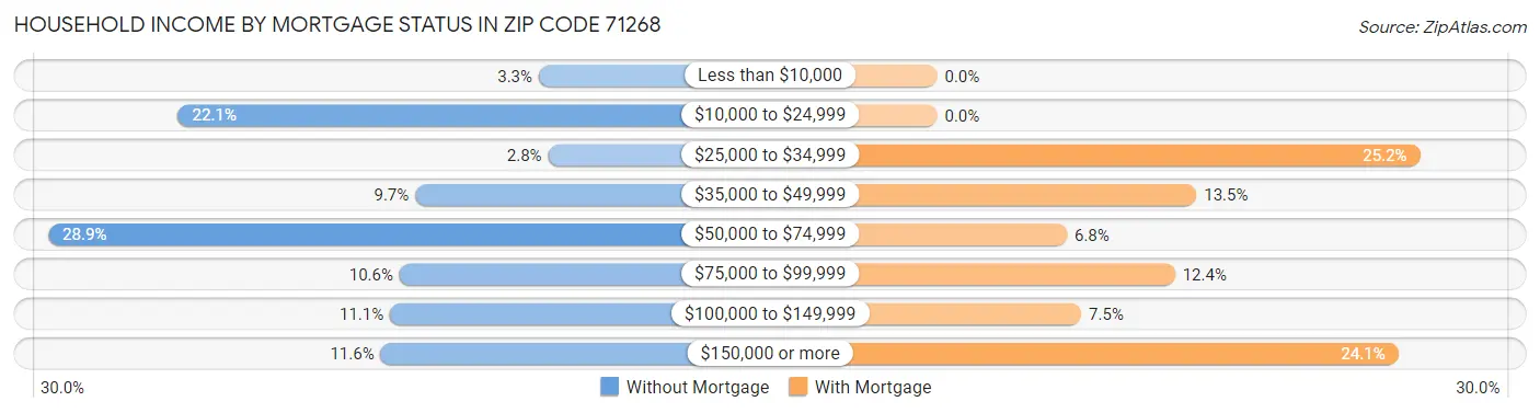Household Income by Mortgage Status in Zip Code 71268