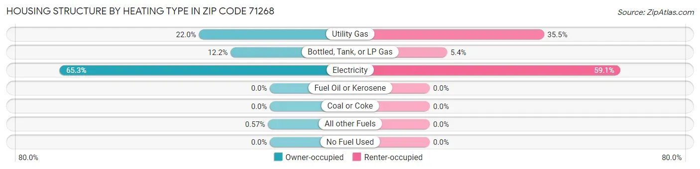 Housing Structure by Heating Type in Zip Code 71268