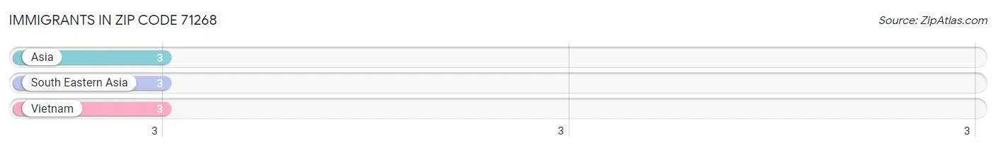 Immigrants in Zip Code 71268