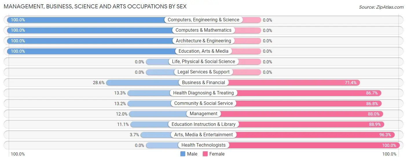 Management, Business, Science and Arts Occupations by Sex in Zip Code 71268