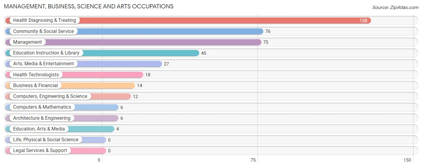 Management, Business, Science and Arts Occupations in Zip Code 71268