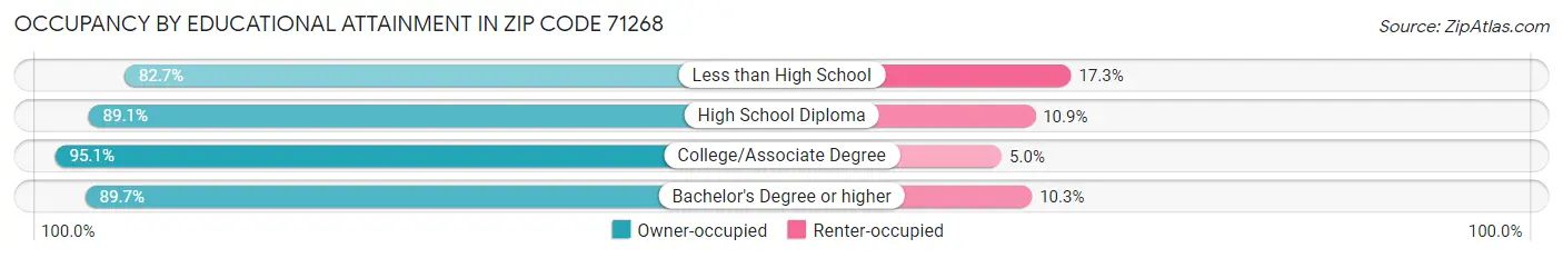 Occupancy by Educational Attainment in Zip Code 71268