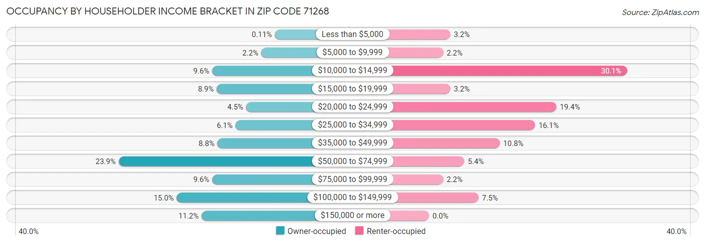 Occupancy by Householder Income Bracket in Zip Code 71268