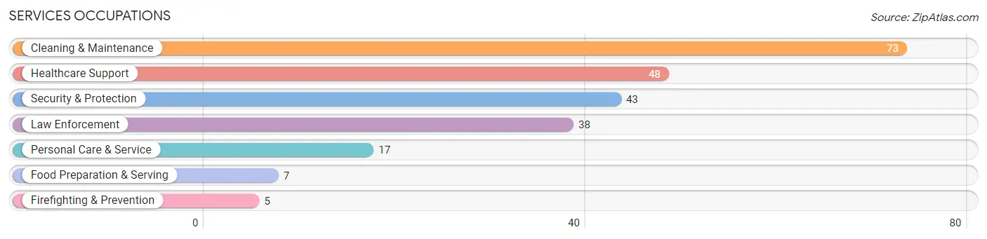 Services Occupations in Zip Code 71268