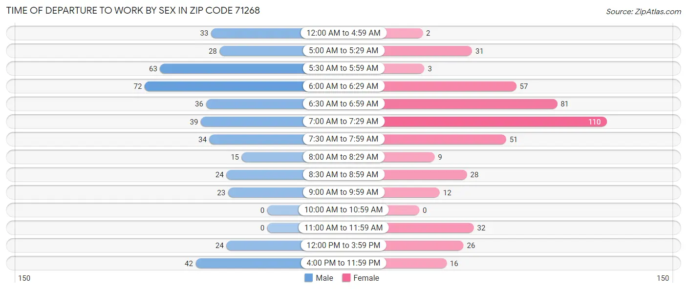 Time of Departure to Work by Sex in Zip Code 71268