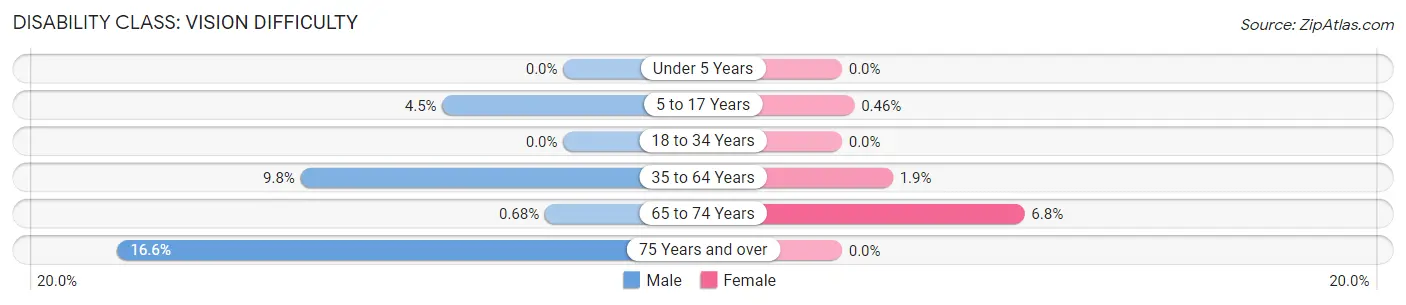 Disability in Zip Code 71268: <span>Vision Difficulty</span>