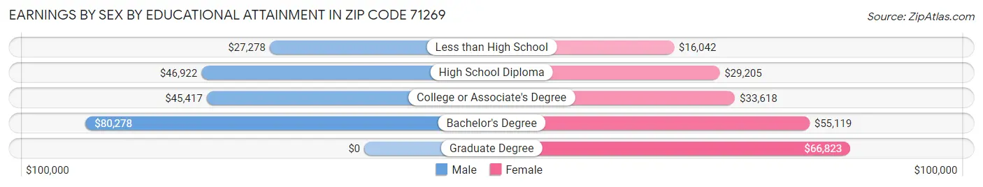 Earnings by Sex by Educational Attainment in Zip Code 71269