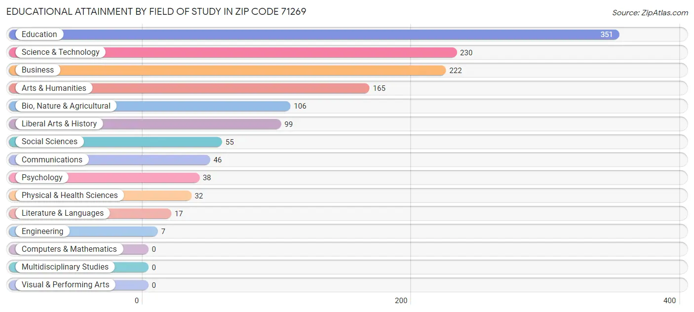 Educational Attainment by Field of Study in Zip Code 71269
