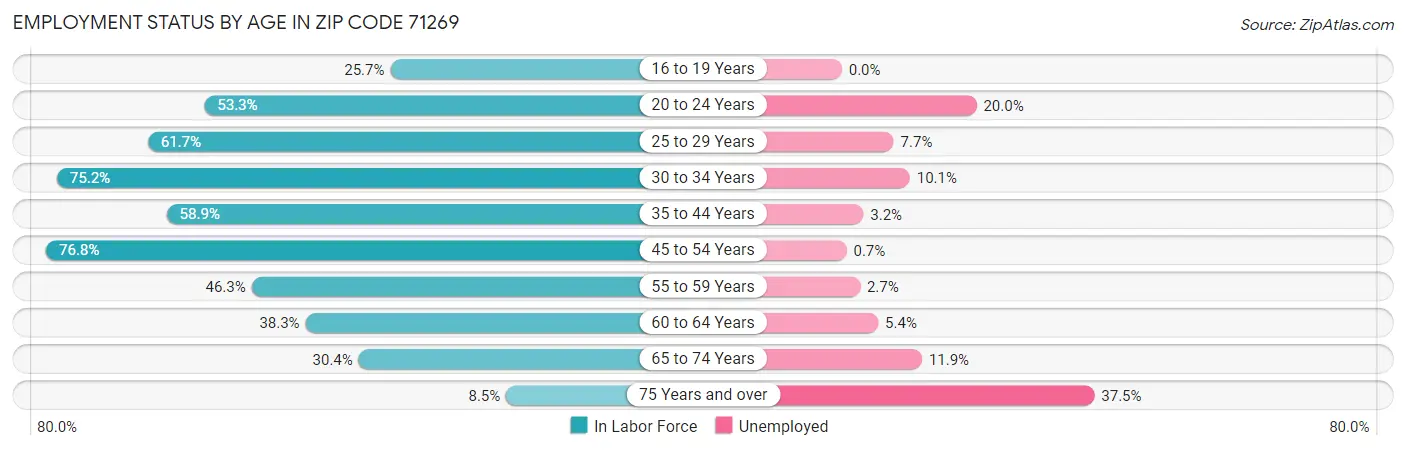 Employment Status by Age in Zip Code 71269