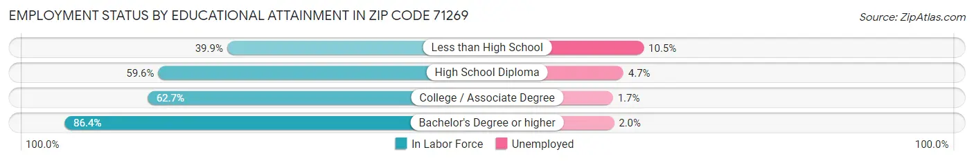 Employment Status by Educational Attainment in Zip Code 71269
