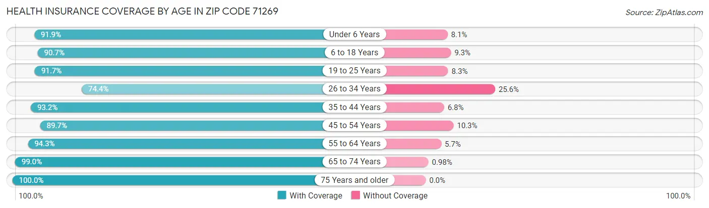 Health Insurance Coverage by Age in Zip Code 71269