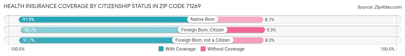 Health Insurance Coverage by Citizenship Status in Zip Code 71269