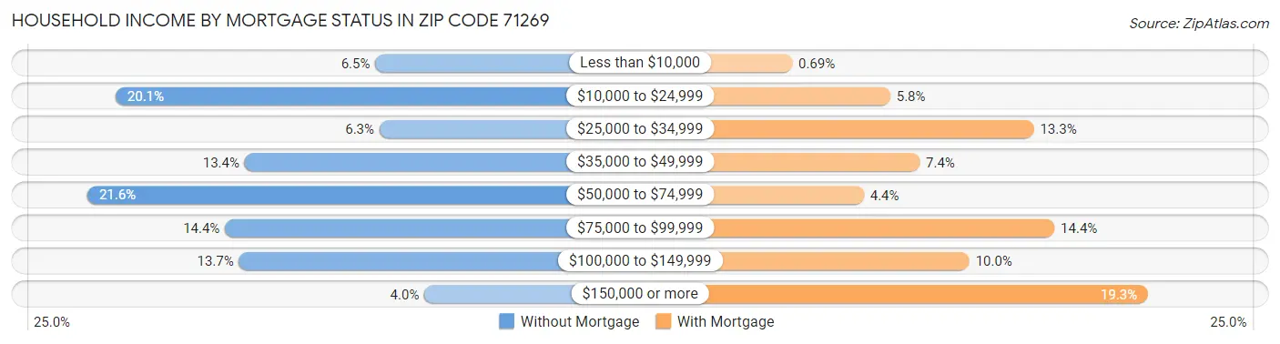 Household Income by Mortgage Status in Zip Code 71269