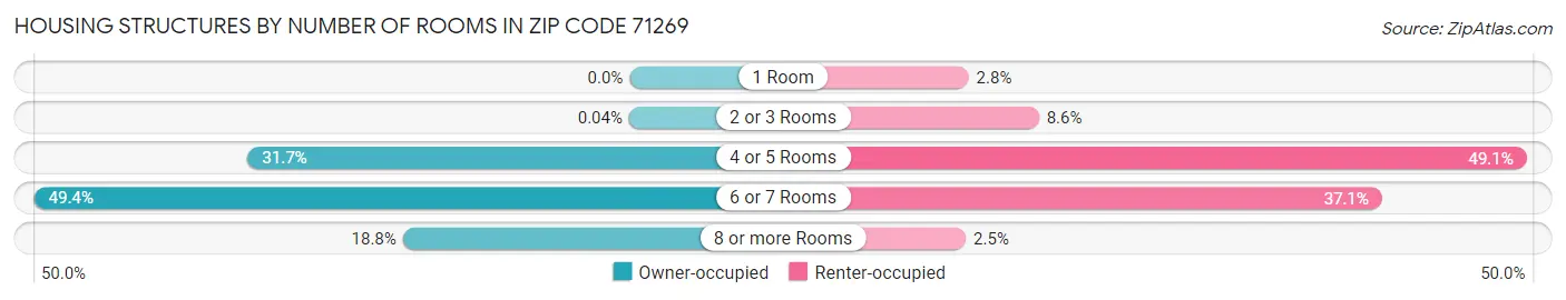 Housing Structures by Number of Rooms in Zip Code 71269