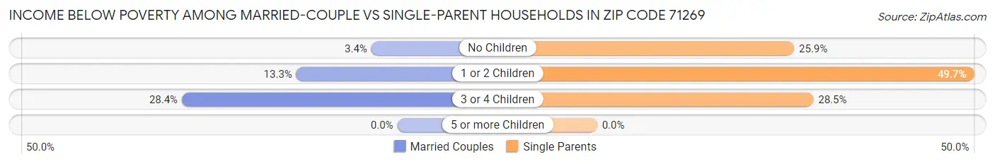 Income Below Poverty Among Married-Couple vs Single-Parent Households in Zip Code 71269