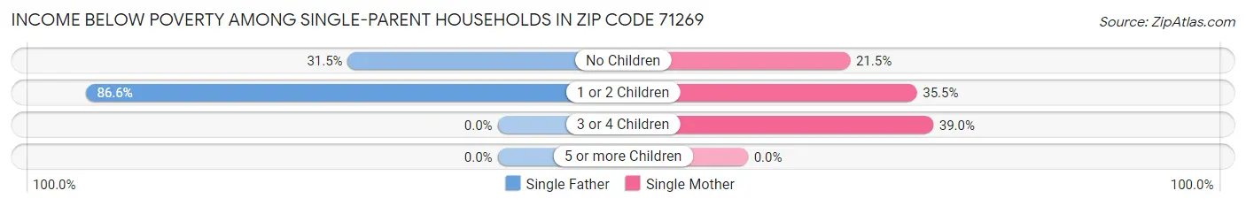Income Below Poverty Among Single-Parent Households in Zip Code 71269