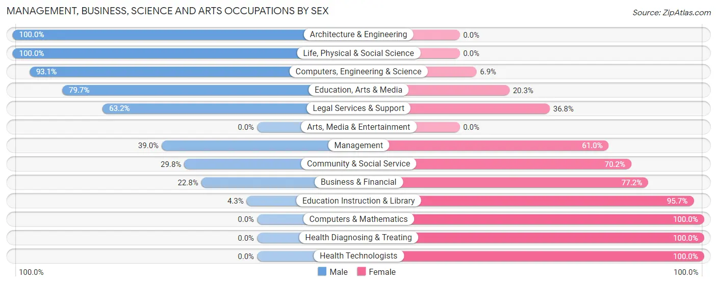 Management, Business, Science and Arts Occupations by Sex in Zip Code 71269
