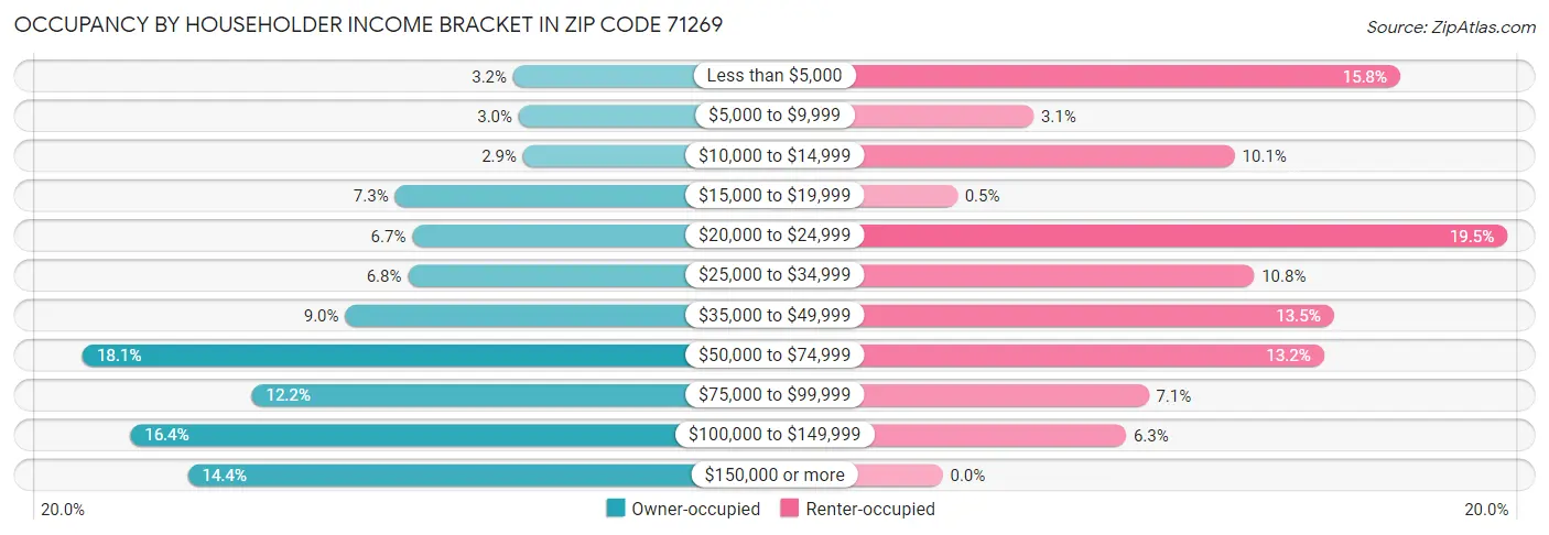 Occupancy by Householder Income Bracket in Zip Code 71269