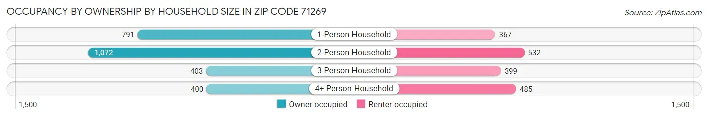 Occupancy by Ownership by Household Size in Zip Code 71269