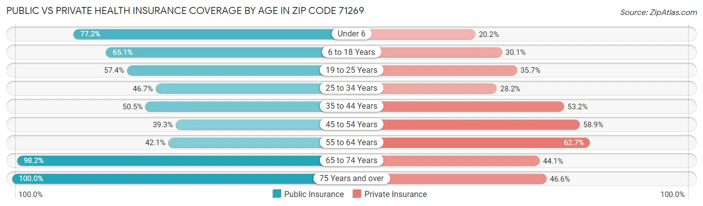 Public vs Private Health Insurance Coverage by Age in Zip Code 71269