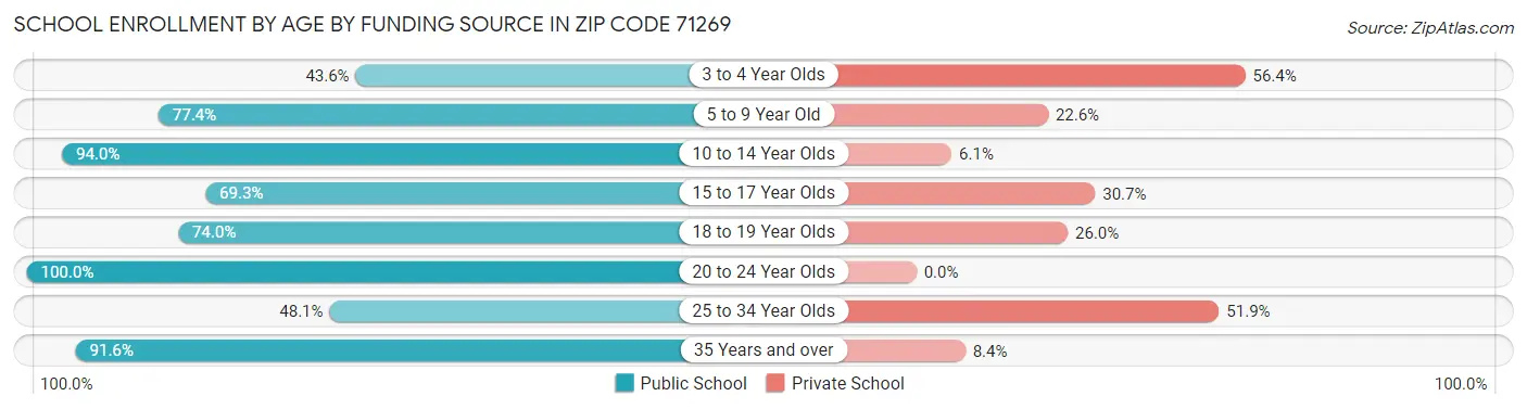 School Enrollment by Age by Funding Source in Zip Code 71269