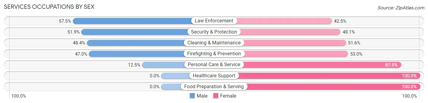 Services Occupations by Sex in Zip Code 71269