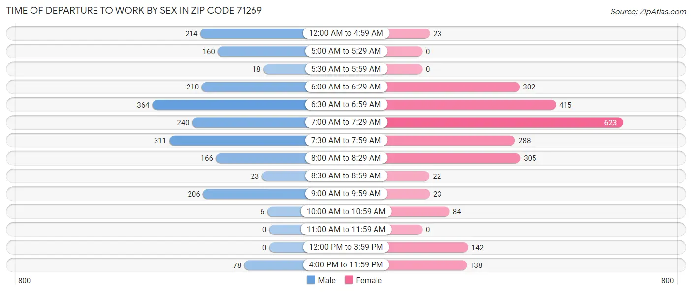 Time of Departure to Work by Sex in Zip Code 71269