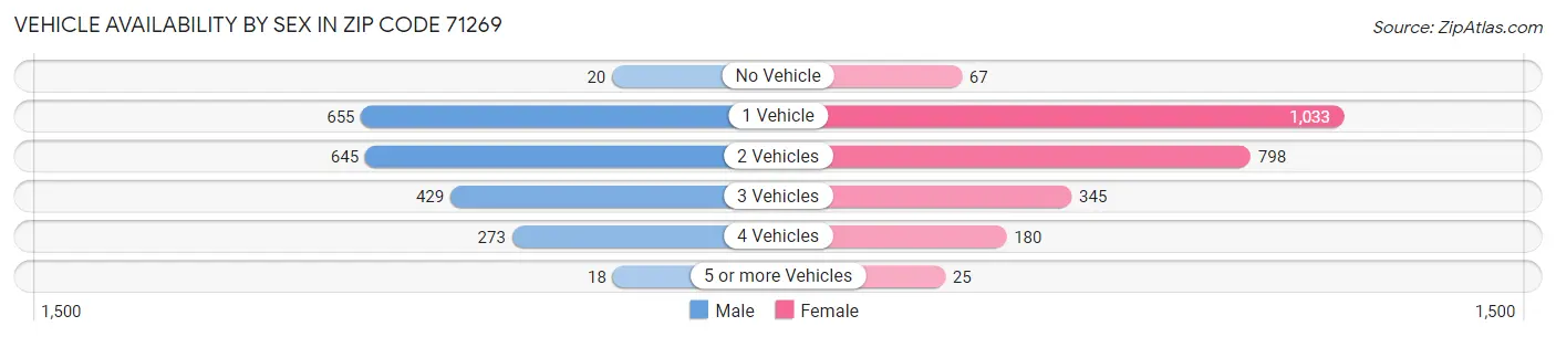 Vehicle Availability by Sex in Zip Code 71269