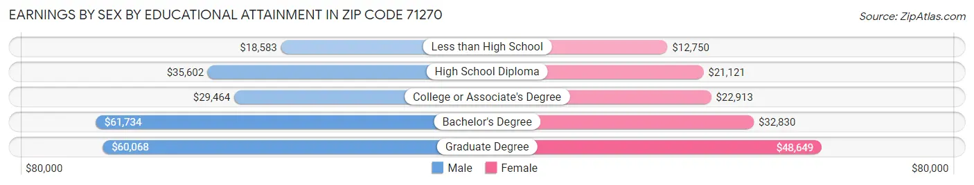 Earnings by Sex by Educational Attainment in Zip Code 71270