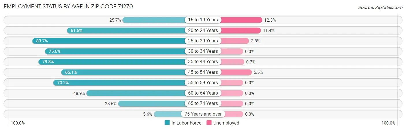 Employment Status by Age in Zip Code 71270