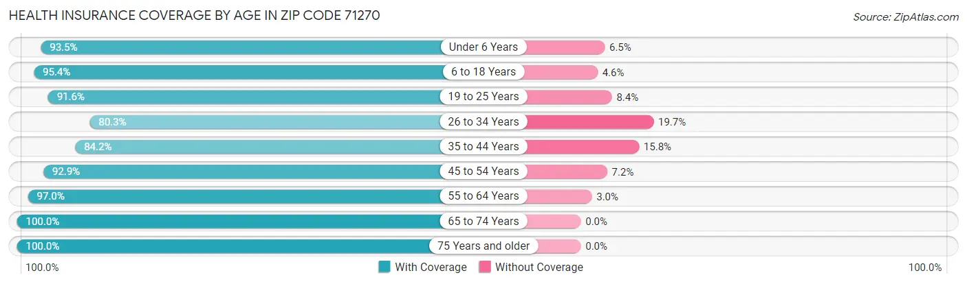 Health Insurance Coverage by Age in Zip Code 71270