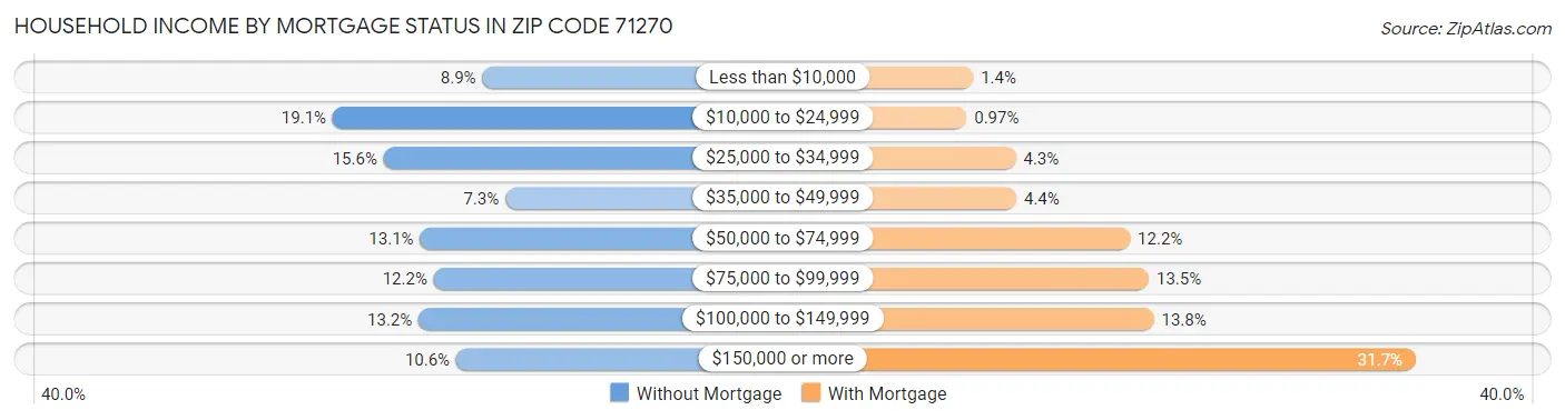 Household Income by Mortgage Status in Zip Code 71270