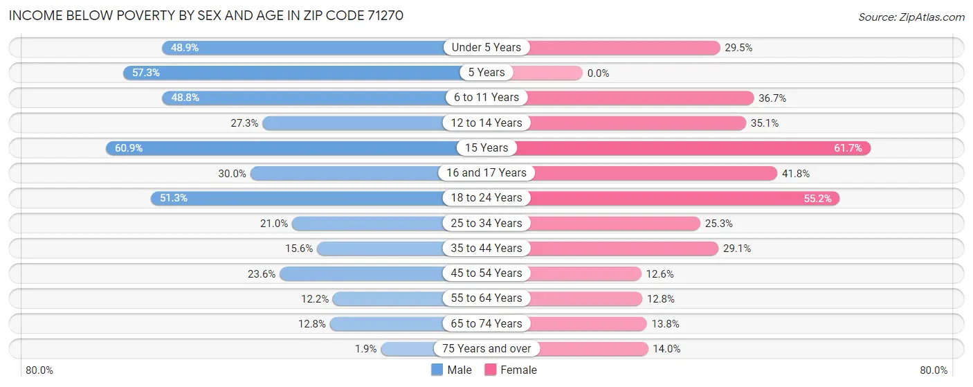 Income Below Poverty by Sex and Age in Zip Code 71270