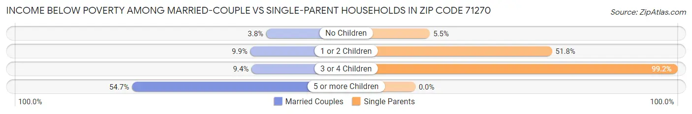 Income Below Poverty Among Married-Couple vs Single-Parent Households in Zip Code 71270