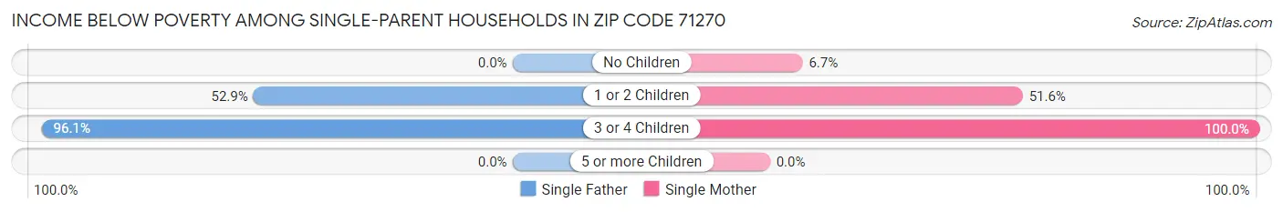 Income Below Poverty Among Single-Parent Households in Zip Code 71270