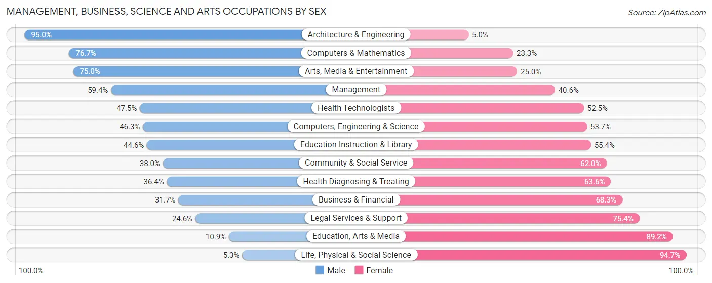 Management, Business, Science and Arts Occupations by Sex in Zip Code 71270