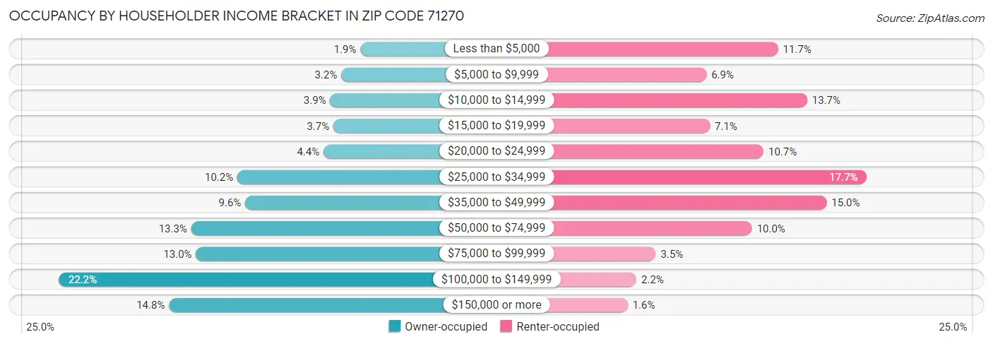Occupancy by Householder Income Bracket in Zip Code 71270