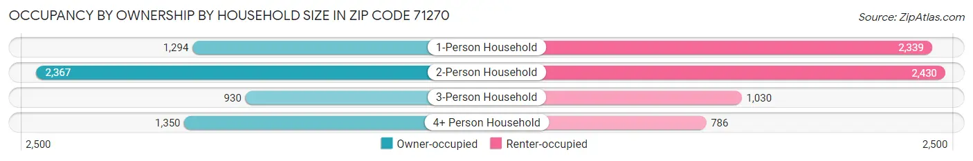 Occupancy by Ownership by Household Size in Zip Code 71270