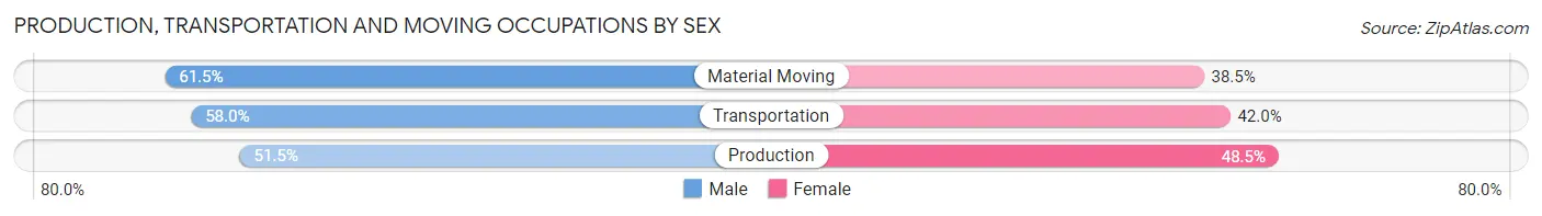 Production, Transportation and Moving Occupations by Sex in Zip Code 71270