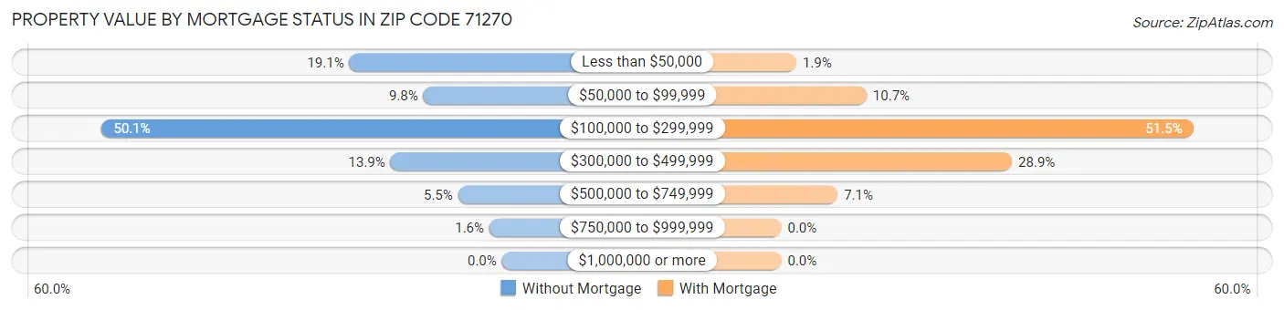 Property Value by Mortgage Status in Zip Code 71270