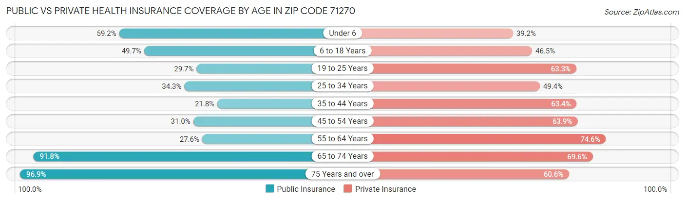 Public vs Private Health Insurance Coverage by Age in Zip Code 71270