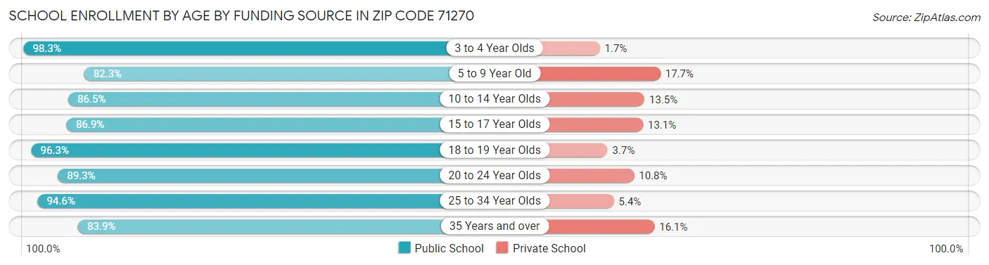 School Enrollment by Age by Funding Source in Zip Code 71270